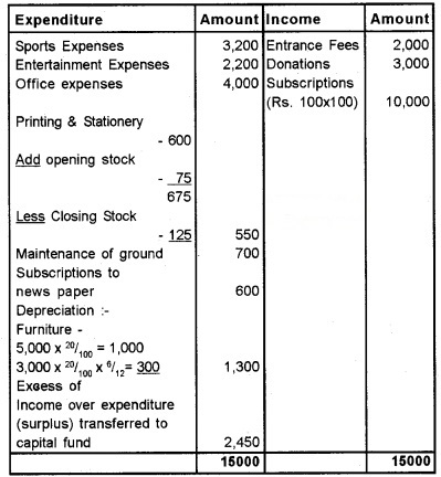 Plus Two Accountancy Chapter Wise Questions and Answers Chapter 1 Accounting for Not For Profit Organisation 5M Q4.1