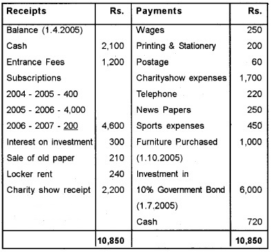 Plus Two Accountancy Chapter Wise Questions and Answers Chapter 1 Accounting for Not For Profit Organisation 8M Q1