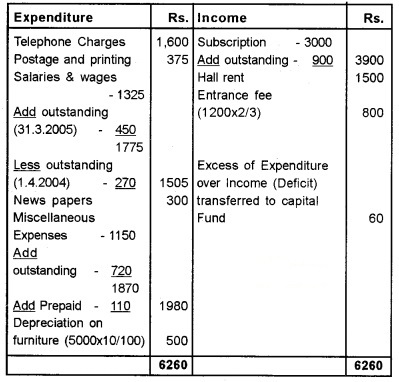 Plus Two Accountancy Chapter Wise Questions and Answers Chapter 1 Accounting for Not For Profit Organisation 8M Q2.1