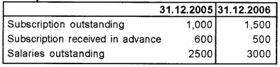 Plus Two Accountancy Chapter Wise Questions and Answers Chapter 1 Accounting for Not For Profit Organisation 8M Q3.1