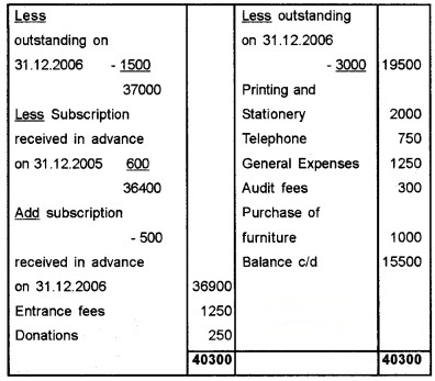 Plus Two Accountancy Chapter Wise Questions and Answers Chapter 1 Accounting for Not For Profit Organisation 8M Q3.3