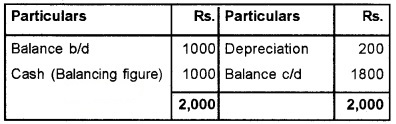 Plus Two Accountancy Chapter Wise Questions and Answers Chapter 1 Accounting for Not For Profit Organisation 8M Q3.6