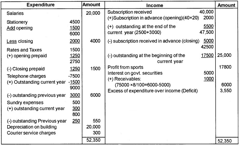 Plus Two Accountancy Chapter Wise Questions and Answers Chapter 1 Accounting for Not For Profit Organisation 8M Q4.1