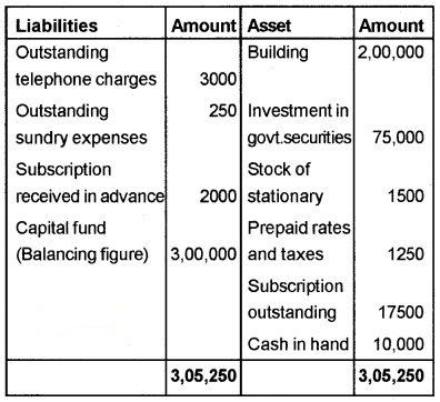 Plus Two Accountancy Chapter Wise Questions and Answers Chapter 1 Accounting for Not For Profit Organisation 8M Q4.2