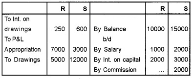 Plus Two Accountancy Chapter Wise Questions and Answers Chapter 2 Accounting for Partnership-Basic Concepts 5M Q10.2