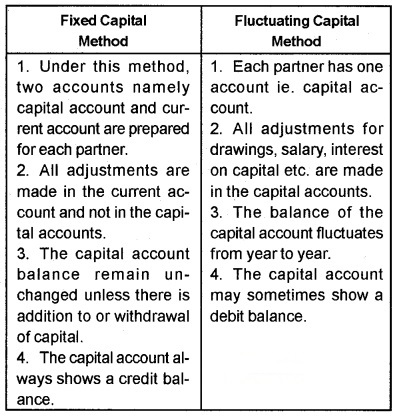 Plus Two Accountancy Chapter Wise Questions and Answers Chapter 2 Accounting for Partnership-Basic Concepts 5M Q3