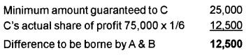 Plus Two Accountancy Chapter Wise Questions and Answers Chapter 2 Accounting for Partnership-Basic Concepts 5M Q7