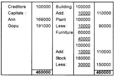 Plus Two Accountancy Chapter Wise Questions and Answers Chapter 3 Reconstitution of a Partnership Firm-Admission of Partner 5M Q10.3