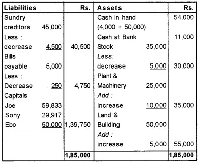 Plus Two Accountancy Chapter Wise Questions and Answers Chapter 3 Reconstitution of a Partnership Firm-Admission of Partner 8M Q1.4