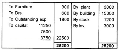 Plus Two Accountancy Chapter Wise Questions and Answers Chapter 3 Reconstitution of a Partnership Firm-Admission of Partner 8M Q10.1