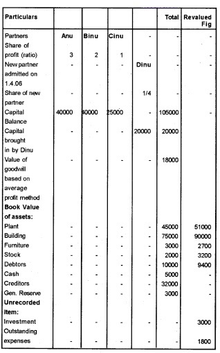 Plus Two Accountancy Chapter Wise Questions and Answers Chapter 3 Reconstitution of a Partnership Firm-Admission of Partner 8M Q10