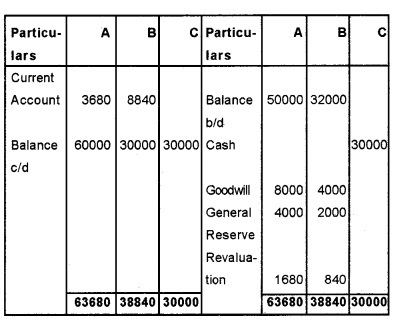 Plus Two Accountancy Chapter Wise Questions and Answers Chapter 3 Reconstitution of a Partnership Firm-Admission of Partner 8M Q11.2