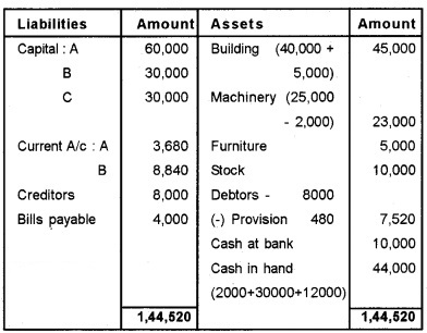 Plus Two Accountancy Chapter Wise Questions and Answers Chapter 3 Reconstitution of a Partnership Firm-Admission of Partner 8M Q11.3