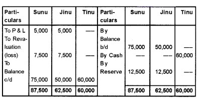 Plus Two Accountancy Chapter Wise Questions and Answers Chapter 3 Reconstitution of a Partnership Firm-Admission of Partner 8M Q2.4