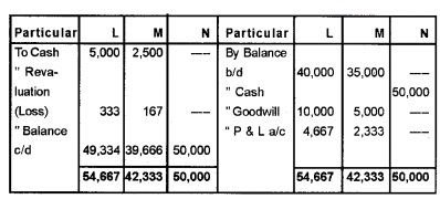 Plus Two Accountancy Chapter Wise Questions and Answers Chapter 3 Reconstitution of a Partnership Firm-Admission of Partner 8M Q3.4