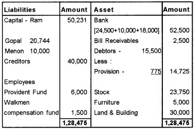 Plus Two Accountancy Chapter Wise Questions and Answers Chapter 3 Reconstitution of a Partnership Firm-Admission of Partner 8M Q5.4