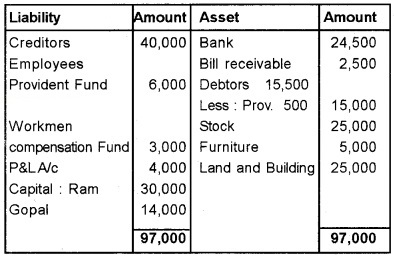 Plus Two Accountancy Chapter Wise Questions and Answers Chapter 3 Reconstitution of a Partnership Firm-Admission of Partner 8M Q5