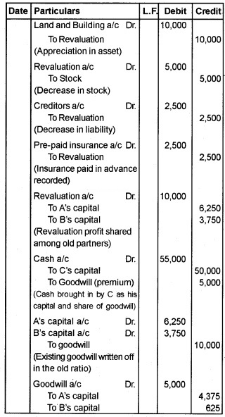 Plus Two Accountancy Chapter Wise Questions and Answers Chapter 3 Reconstitution of a Partnership Firm-Admission of Partner 8M Q6.2