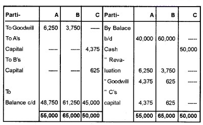 Plus Two Accountancy Chapter Wise Questions and Answers Chapter 3 Reconstitution of a Partnership Firm-Admission of Partner 8M Q6.5