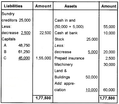 Plus Two Accountancy Chapter Wise Questions and Answers Chapter 3 Reconstitution of a Partnership Firm-Admission of Partner 8M Q6.6