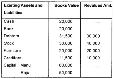 Plus Two Accountancy Chapter Wise Questions and Answers Chapter 3 Reconstitution of a Partnership Firm-Admission of Partner 8M Q9.1