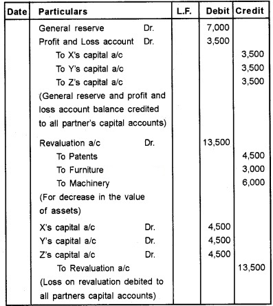 Plus Two Accountancy Chapter Wise Questions and Answers Chapter 4 Reconstitution of a Partnership Firm-Retirement Death of a Partner 5M Q2.1