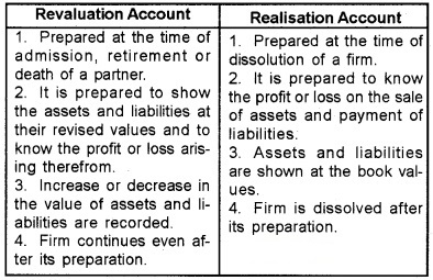 Plus Two Accountancy Chapter Wise Questions and Answers Chapter 5 Dissolution of Partnership 5M Q4