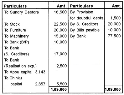 Plus Two Accountancy Chapter Wise Questions and Answers Chapter 5 Dissolution of Partnership 8M Q1.4