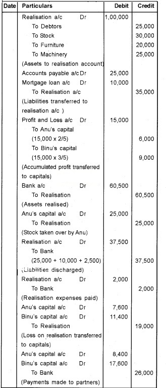 Plus Two Accountancy Chapter Wise Questions and Answers Chapter 5 Dissolution of Partnership 8M Q3.1