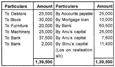 Plus Two Accountancy Chapter Wise Questions and Answers Chapter 5 Dissolution of Partnership 8M Q3.2