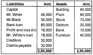 Plus Two Accountancy Chapter Wise Questions and Answers Chapter 5 Dissolution of Partnership 8M Q5