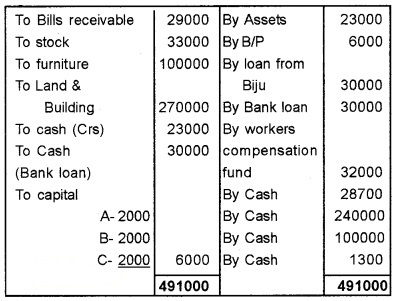 Plus Two Accountancy Chapter Wise Questions and Answers Chapter 5 Dissolution of Partnership 8M Q6.1