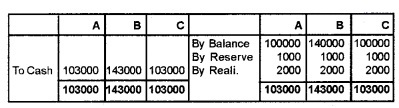 Plus Two Accountancy Chapter Wise Questions and Answers Chapter 5 Dissolution of Partnership 8M Q6.2