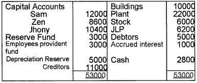 Plus Two Accountancy Chapter Wise Questions and Answers Chapter 5 Dissolution of Partnership 8M Q7