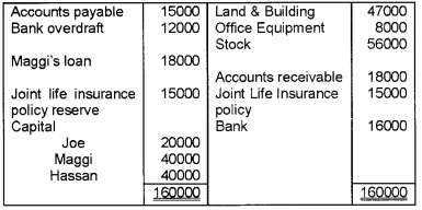 Plus Two Accountancy Chapter Wise Questions and Answers Chapter 5 Dissolution of Partnership 8M Q8