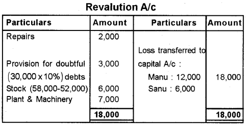 Plus Two Accountancy Model Question Paper 1, 11