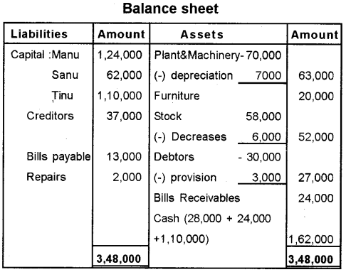 Plus Two Accountancy Model Question Paper 1, 13