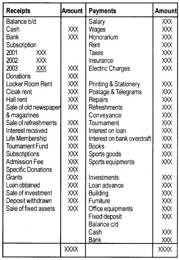 Plus Two Accountancy Notes Chapter 1 Accounting for Not For Profit Organisation 1