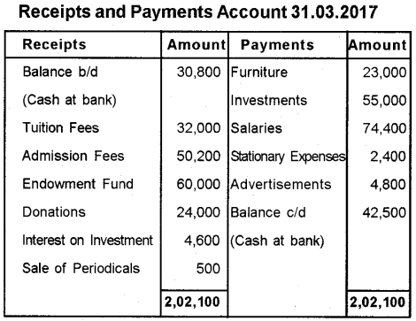 Plus Two Accountancy Previous Year Question Paper March 2018, 15