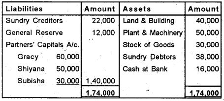 Plus Two Accountancy Previous Year Question Paper March 2019, 7