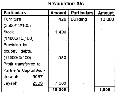 Plus Two Accountancy Previous Year Question Paper Say 2018, 12