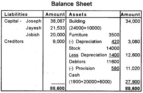 Plus Two Accountancy Previous Year Question Paper Say 2018, 14