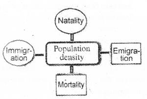 Plus Two Botany Chapter Wise Previous Questions Chapter 6 Organisms and Populations 3