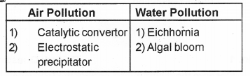 Plus Two Botany Chapter Wise Previous Questions Chapter 8 Environmental Issues 2