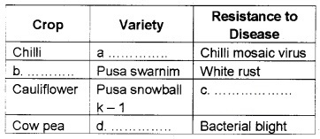 Plus Two Botany Chapter Wise Questions and Answers Chapter 3 Strategies for Enhancement in Food Production 2M Q22