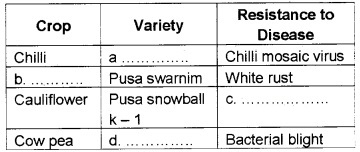 Plus Two Botany Chapter Wise Questions and Answers Chapter 3 Strategies for Enhancement in Food Production 2M Q45