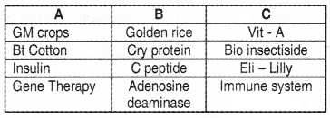 Plus Two Botany Chapter Wise Questions and Answers Chapter 5 Biotechnology and its Applications 2M Q14.1