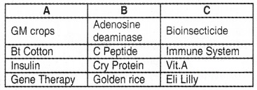 Plus Two Botany Chapter Wise Questions and Answers Chapter 5 Biotechnology and its Applications 2M Q14