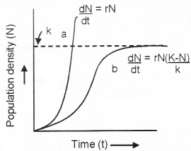 Plus Two Botany Chapter Wise Questions and Answers Chapter 6 Organisms and Populations 3M Q2