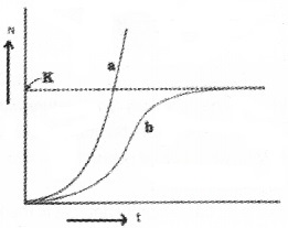 Plus Two Botany Chapter Wise Questions and Answers Chapter 6 Organisms and Populations 3M Q5